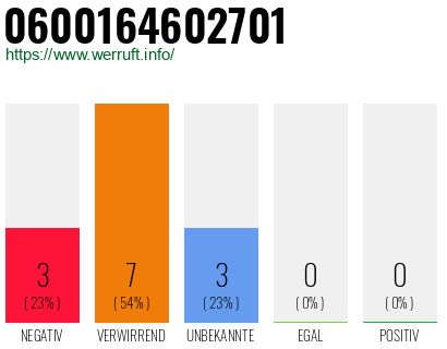 Rufnummer 0600164602701 Telefonnummer 0600164602701