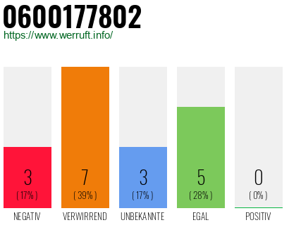 Rufnummer 0600177802 Telefonnummer 0600177802