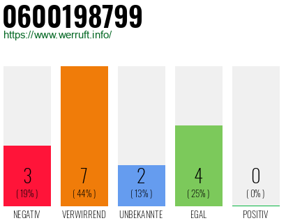 Rufnummer 0600198799 Telefonnummer 0600198799