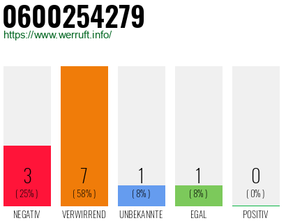 Rufnummer 0600254279 Telefonnummer 0600254279