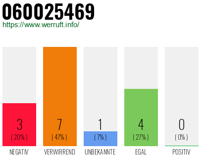 Rufnummer 060025469 Telefonnummer 060025469