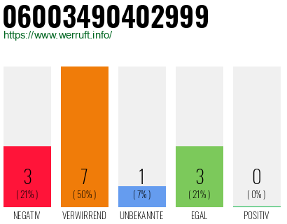 Rufnummer 06003490402999 Telefonnummer 06003490402999