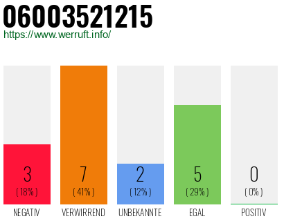 Rufnummer 06003521215 Telefonnummer 06003521215