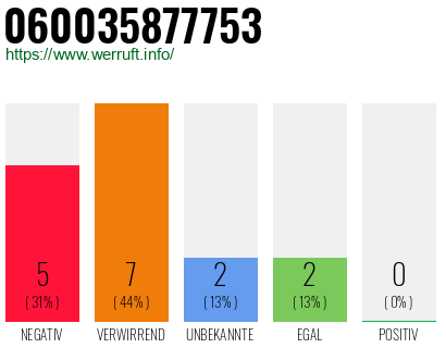 Rufnummer 060035877753 Telefonnummer 060035877753