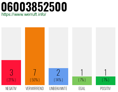 Rufnummer 06003852500 Telefonnummer 06003852500