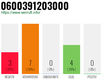 Rufnummer 0600391203000 Telefonnummer 0600391203000