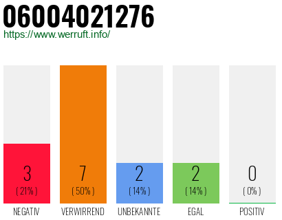 Rufnummer 06004021276 Telefonnummer 06004021276
