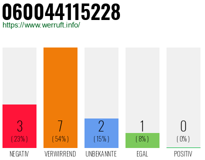 Rufnummer 060044115228 Telefonnummer 060044115228