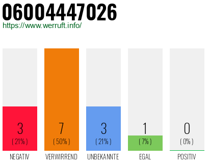 Rufnummer 06004447026 Telefonnummer 06004447026