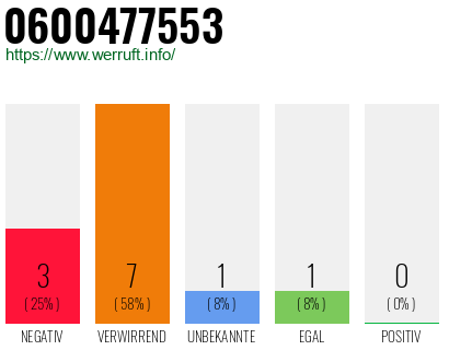 Rufnummer 0600477553 Telefonnummer 0600477553