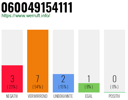 Rufnummer 060049154111 Telefonnummer 060049154111