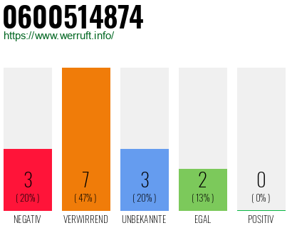Rufnummer 0600514874 Telefonnummer 0600514874