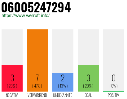 Rufnummer 06005247294 Telefonnummer 06005247294