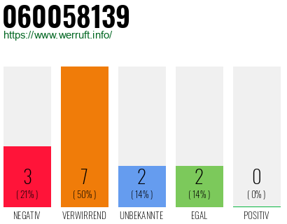 Rufnummer 060058139 Telefonnummer 060058139