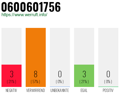 Rufnummer 0600601756 Telefonnummer 0600601756