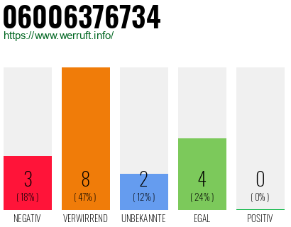 Rufnummer 06006376734 Telefonnummer 06006376734