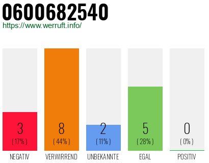 Rufnummer 0600682540 Telefonnummer 0600682540