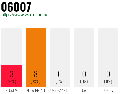 Rufnummer 06007 Telefonnummer 06007