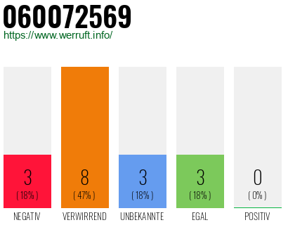 Rufnummer 060072569 Telefonnummer 060072569