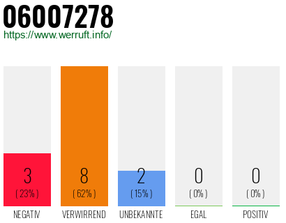 Rufnummer 06007278 Telefonnummer 06007278