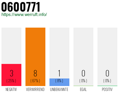Rufnummer 0600771 Telefonnummer 0600771
