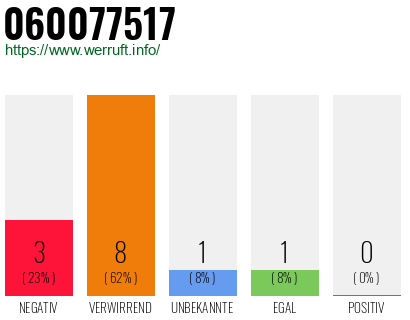 Rufnummer 060077517 Telefonnummer 060077517