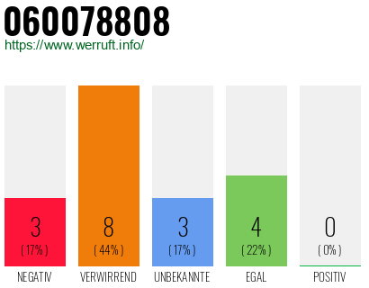 Rufnummer 060078808 Telefonnummer 060078808