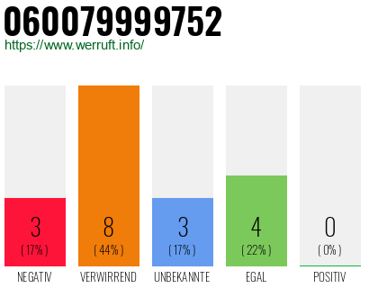 Rufnummer 060079999752 Telefonnummer 060079999752