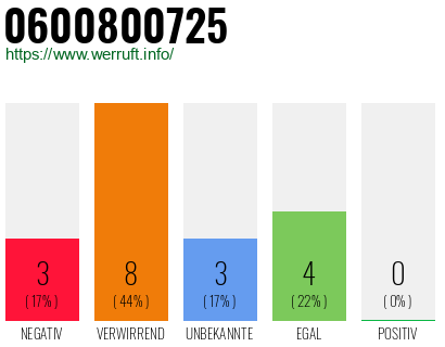 Rufnummer 0600800725 Telefonnummer 0600800725