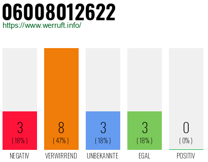Rufnummer 06008012622 Telefonnummer 06008012622