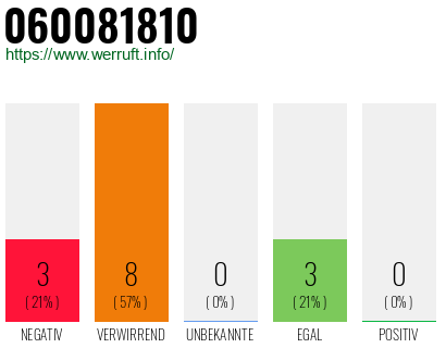 Rufnummer 060081810 Telefonnummer 060081810