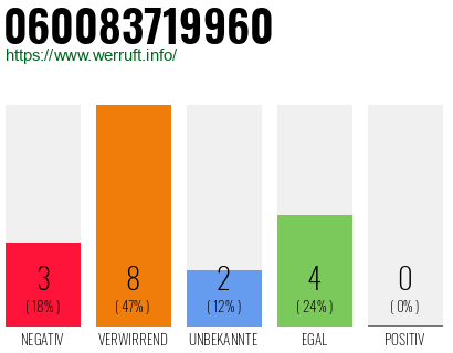 Rufnummer 060083719960 Telefonnummer 060083719960