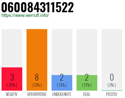 Rufnummer 060084311522 Telefonnummer 060084311522