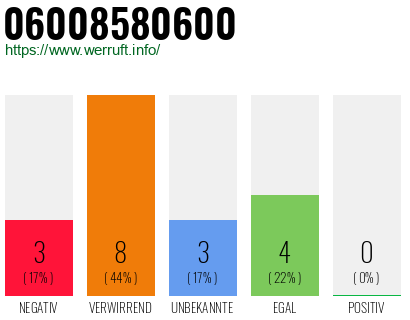 Rufnummer 06008580600 Telefonnummer 06008580600