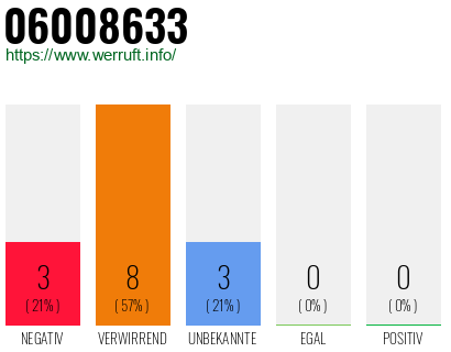 Rufnummer 06008633 Telefonnummer 06008633