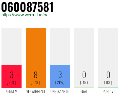 Rufnummer 060087581 Telefonnummer 060087581