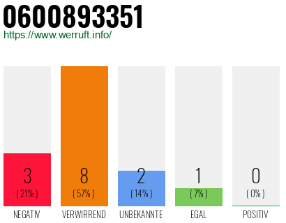 Rufnummer 0600893351 Telefonnummer 0600893351