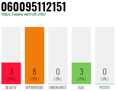 Rufnummer 060095112151 Telefonnummer 060095112151