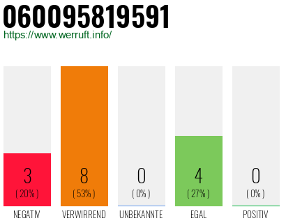 Rufnummer 060095819591 Telefonnummer 060095819591