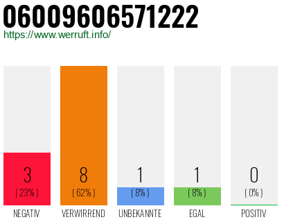 Rufnummer 06009606571222 Telefonnummer 06009606571222