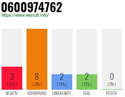 Rufnummer 0600974762 Telefonnummer 0600974762