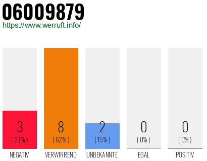 Rufnummer 06009879 Telefonnummer 06009879