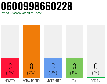 Rufnummer 0600998660228 Telefonnummer 0600998660228