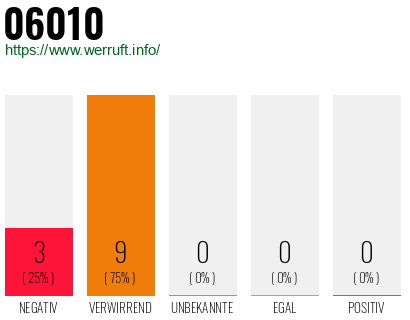 Telefonnummer 06010