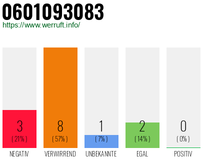 Rufnummer 0601093083 Telefonnummer 0601093083