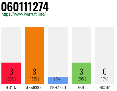 Rufnummer 060111274 Telefonnummer 060111274