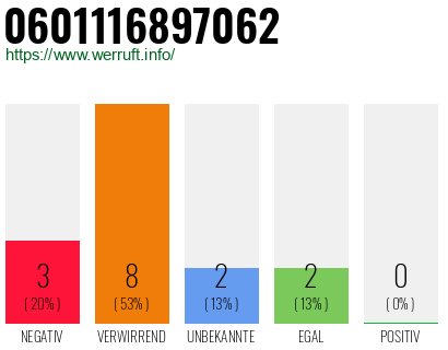 Rufnummer 0601116897062 Telefonnummer 0601116897062