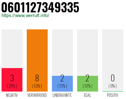 Rufnummer 0601127349335 Telefonnummer 0601127349335