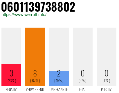 Rufnummer 0601139738802 Telefonnummer 0601139738802