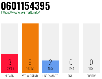 Rufnummer 0601154395 Telefonnummer 0601154395
